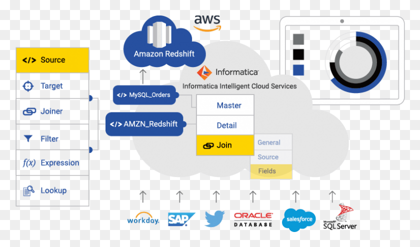 793x442 Cloud Integration For Amazon Redshift Informatica Cloud, Text, Electronics, Diagram HD PNG Download