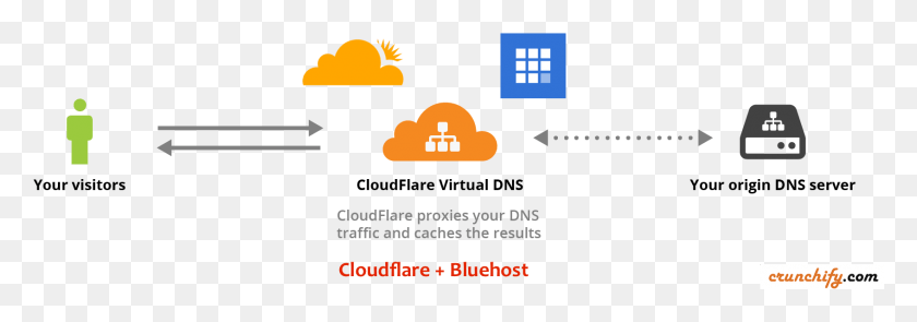 1693x512 Проблема С Установкой Cloudflare И Bluehost Интеграция С Cloudflare, Текст, Символ, Pac Man Hd Png Скачать