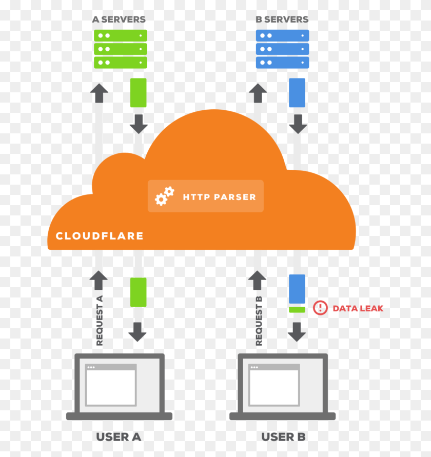 657x831 Cloudflare User Checklist Cloudbleed Diagram, Text, Road, Building HD PNG Download