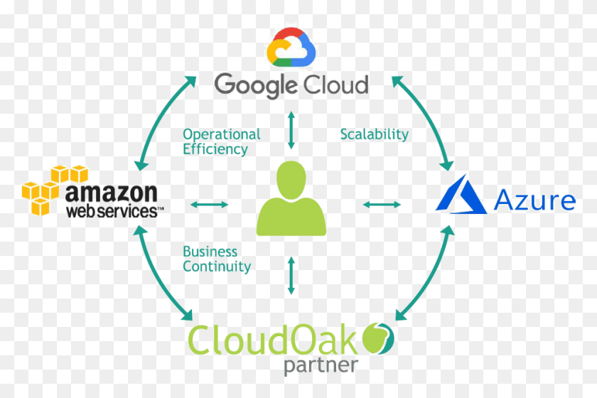 942x605 Cloudoak Amp Cloud Storage Amazon Web Services, Network, Diagram HD PNG Download