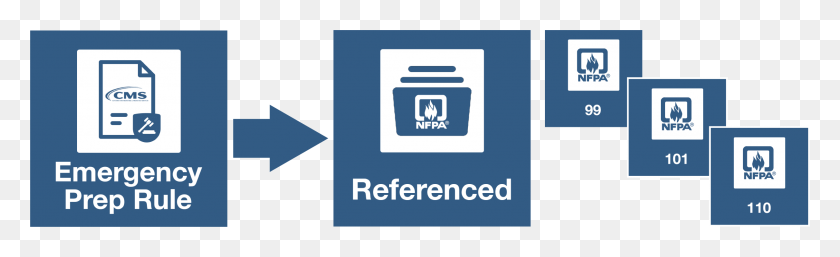 2422x614 Cms Emergency Preparedness Rule References 3 Nfpa Standards Graphic Design, Text, Bottle, Label Descargar Hd Png