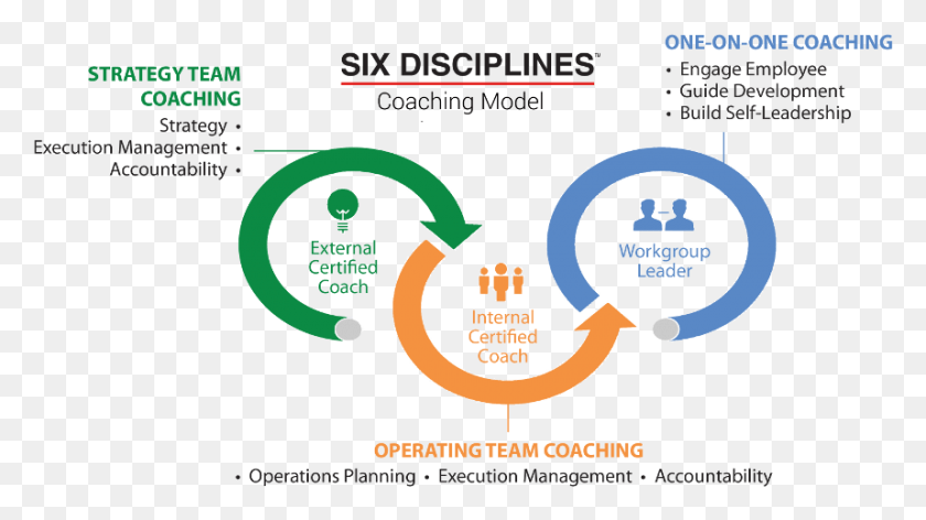 858x454 Coaching Model Graphic2019 900px Circle, Poster, Advertisement, Flyer HD PNG Download