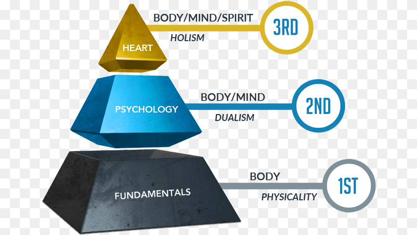 674x474 Coaching Pyramid 3d Coaching PNG