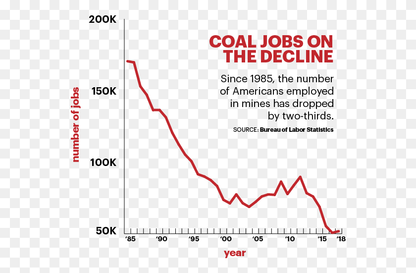 556x491 Coal Mining Jobs Have Fallen Since The Mid 1980s Due Coal Mining Jobs Decline, Plot, Text, Nature HD PNG Download