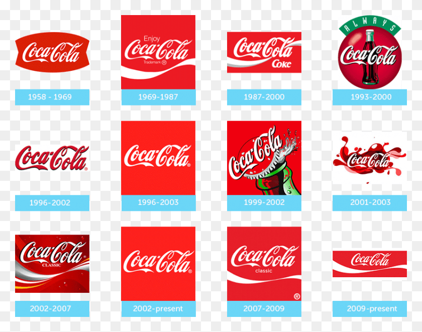 828x639 Coca Cola Logo 2000, Coke, Beverage, Coca HD PNG Download