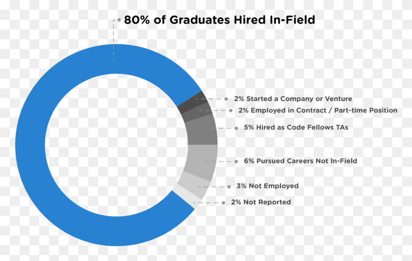 1336x810 Code Fellows Placement Rate Circle, Outdoors, Nature, Astronomy HD PNG Download