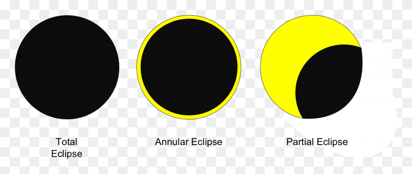 1475x559 Collection Of Partial Solar Eclipse Drawing 3 Major Types Of Eclipses, Logo, Symbol, Trademark HD PNG Download