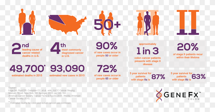 966x468 Colon Cancer Statistics, Advertisement, Poster, Text HD PNG Download
