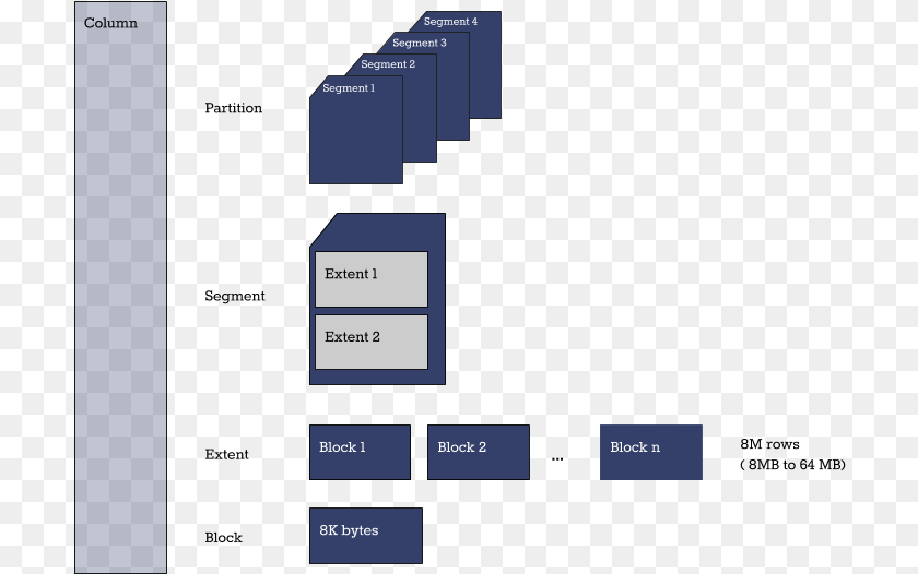 707x526 Columnphysicalstorage Storage Extent, Diagram, Uml Diagram Clipart PNG