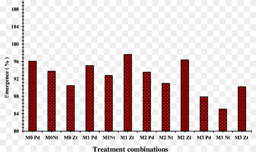 813x501 Combined Effect Of Mulch And Tillage On The Emergence, Pattern PNG