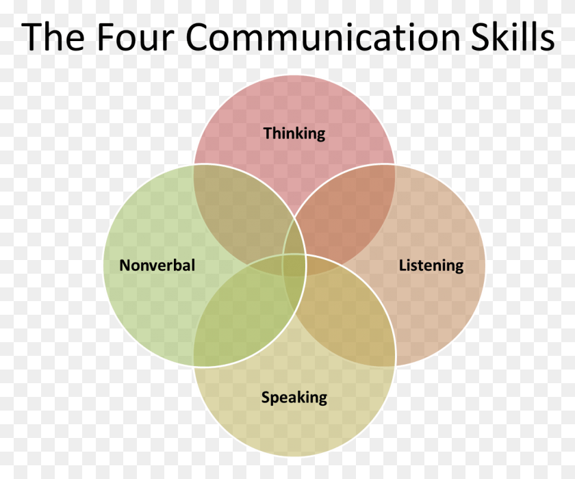 1142x938 Communication Skills Communication Skill Soft Skills, Tennis Ball, Tennis, Ball HD PNG Download