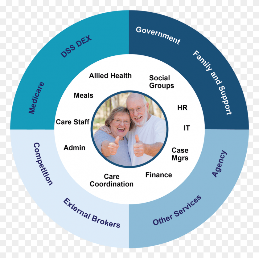 955x953 Community Aged Care Business Transformation Realised Circle, Person, Human, Newborn HD PNG Download