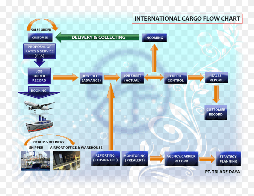 834x628 Company Profile Sea Freight Flow Chart, Electronics, Airplane, Aircraft HD PNG Download