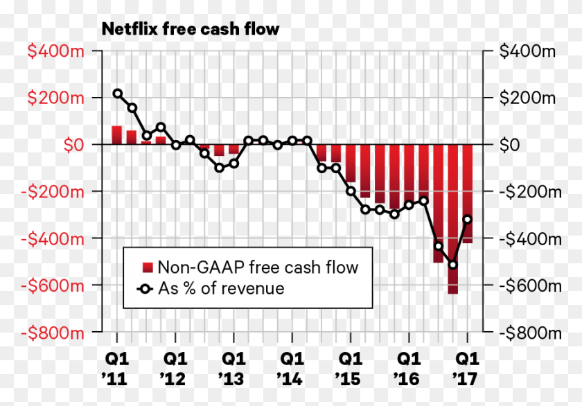 879x593 Company Reporting Jackdaw Research Analysis And Estimates Netflix Free Cash Flow 2018, Text, Label, Plot HD PNG Download