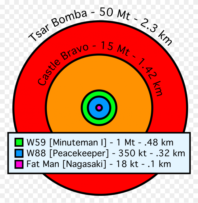 933x959 Comparative Nuclear Fireball Sizes Tsar Bomba Blast Radius Comparison, Text, Label, Nature HD PNG Download