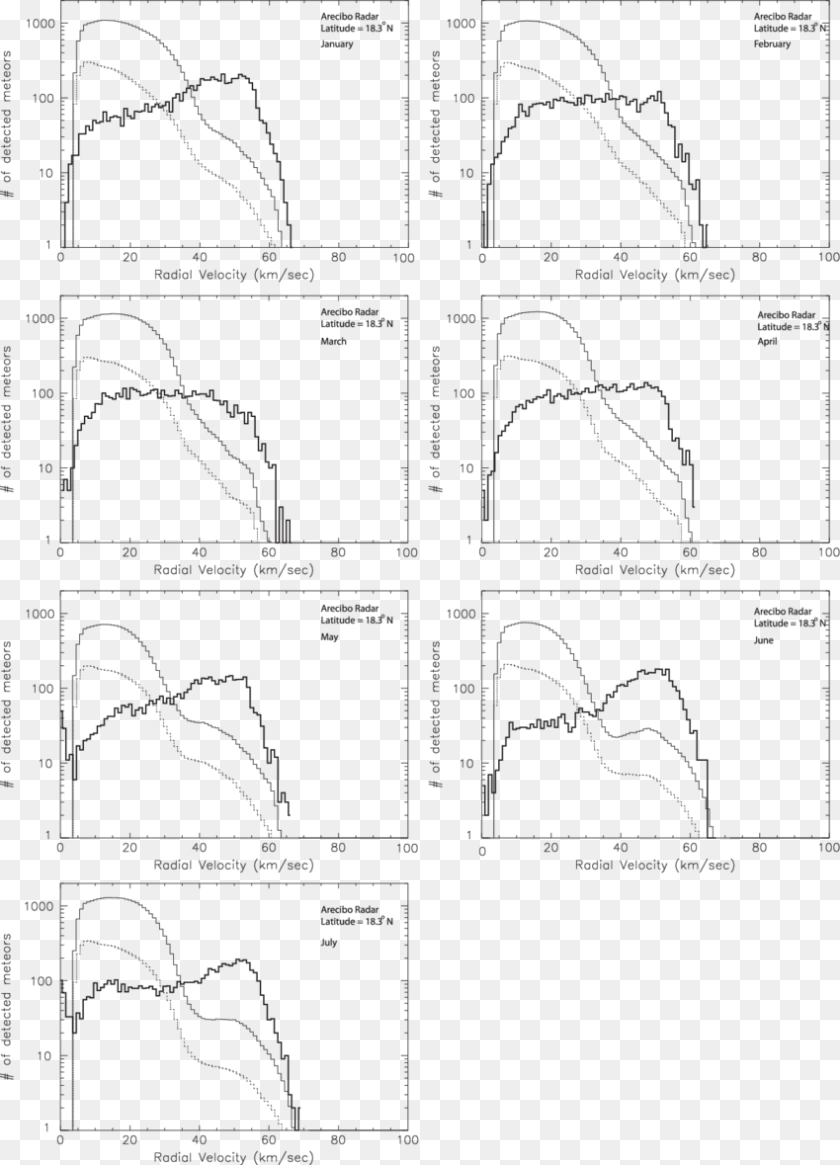 Comparison Between Predicted Detected Meteor Radial Drawing, Chart, Plot, Outdoors Clipart PNG
