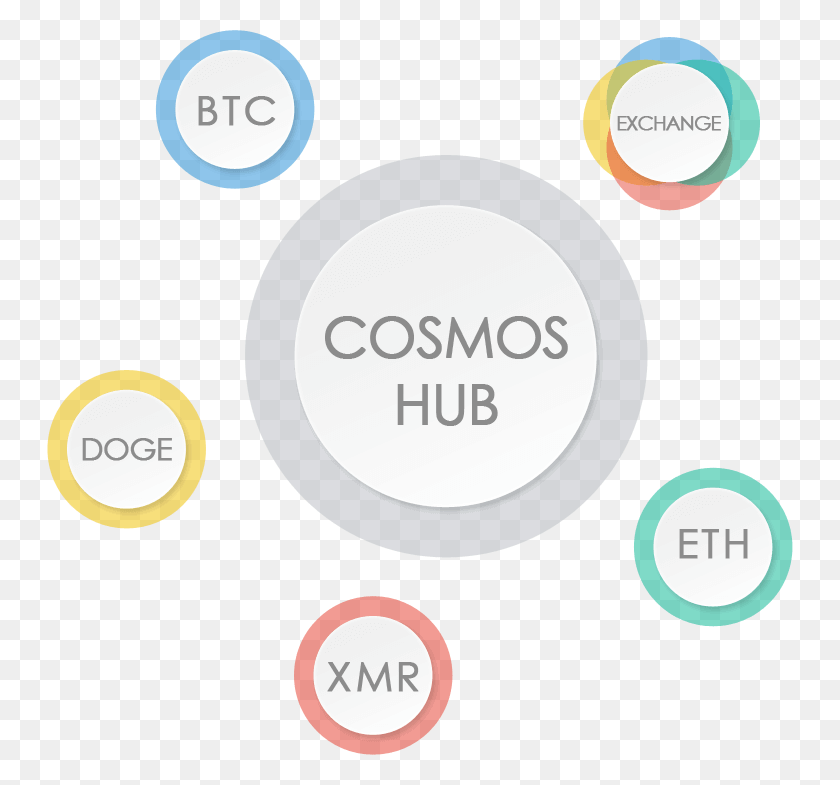 746x725 Comparison Between Zones And Hub Cosmos, Text, Number, Symbol HD PNG Download