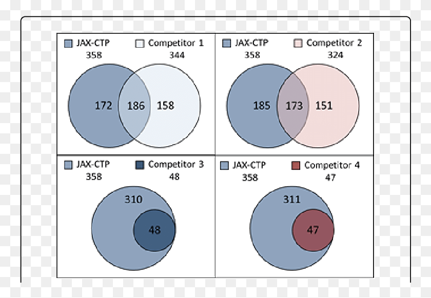 763x521 Comparison Of Jax Ctp To Four Major Competitors Circle, Diagram, Plot, Food HD PNG Download