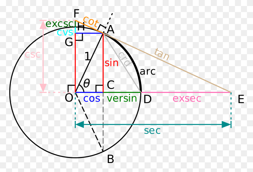 1249x820 Сложное Математическое Уравнение Cercul Trigonometric, Треугольник, Табло, График Hd Png Скачать