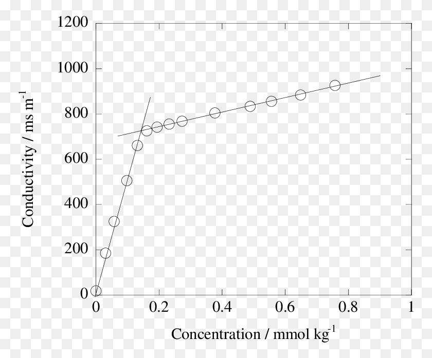 770x637 Concentration Dependence Of Conductivity Of C16ta Sal Plot, Gray, World Of Warcraft HD PNG Download