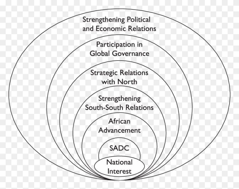 788x611 Concentric Circles Of The Zuma Administration Ecological Model Intimate Partner Violence, Text, Plot, Architecture HD PNG Download