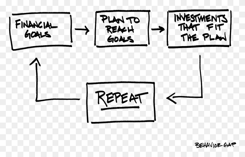 1499x919 Concept Repeat Behaviour Gap Financial Plan, Blackboard, Plot, Diagram HD PNG Download