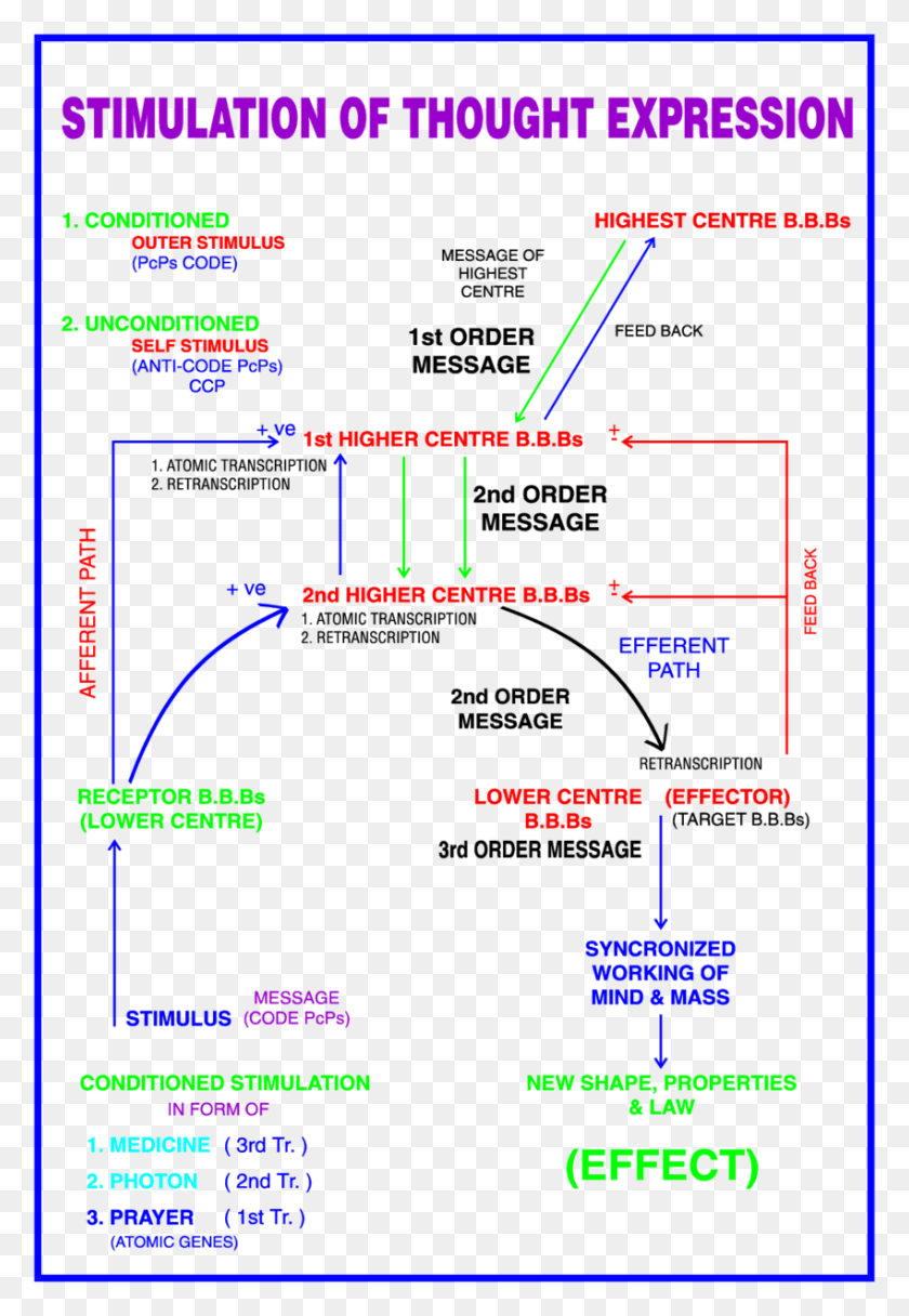 850x1260 Descargar Png / Expresiones De Pensamiento Condicionado Y No Condicionado