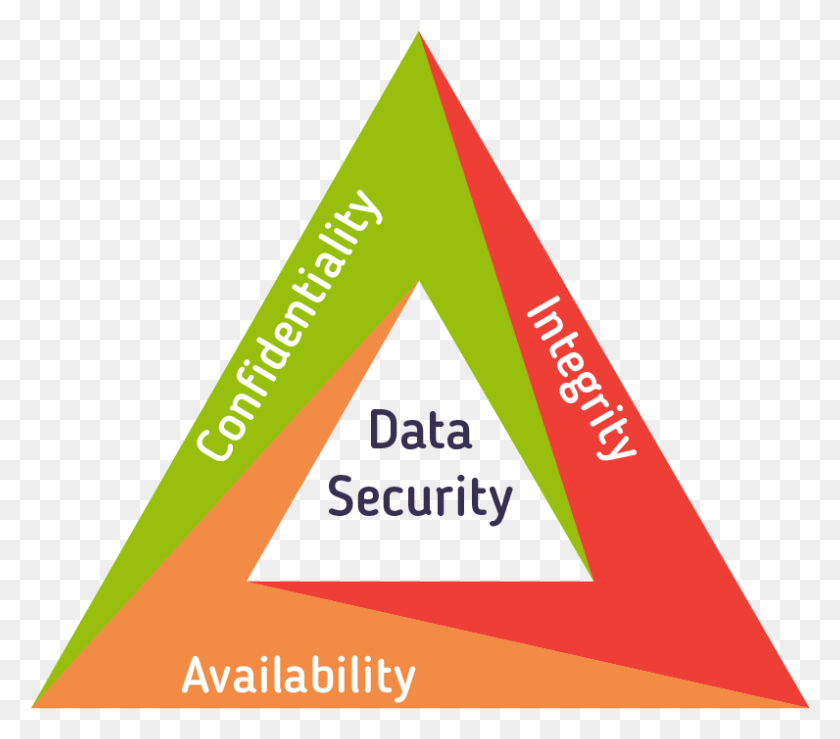 796x693 Confidentiality Integrity And Availability Confidentiality Integrity Availability, Triangle HD PNG Download