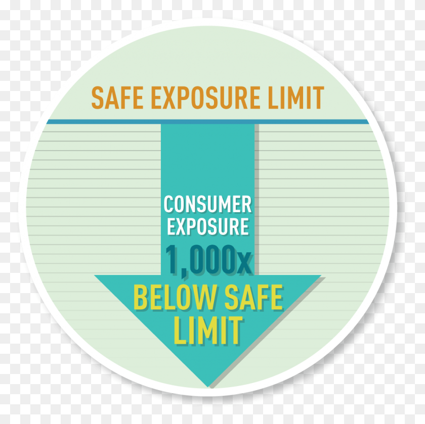 1054x1053 Consumer Exposure To Bpa Is Extremely Low Ask The Experts, Label, Text, Poster HD PNG Download
