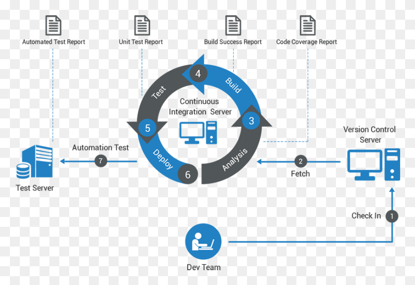 849x564 Continuous Work Web Application Deployment Process, Diagram, Plot, Number HD PNG Download