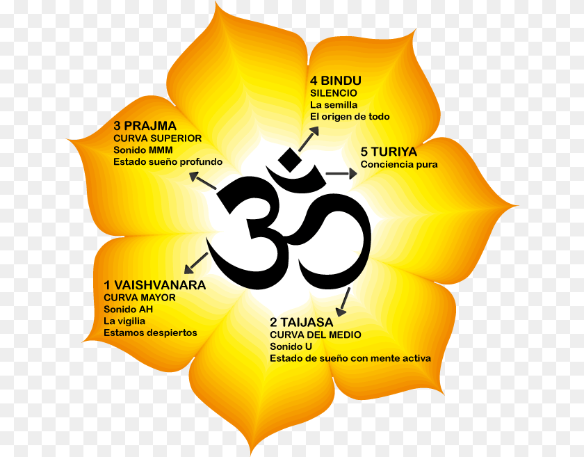 654x657 Copyright Images Of Om Vishwa Hindu Parishad Logo, Symbol, Advertisement, Text, Poster Clipart PNG