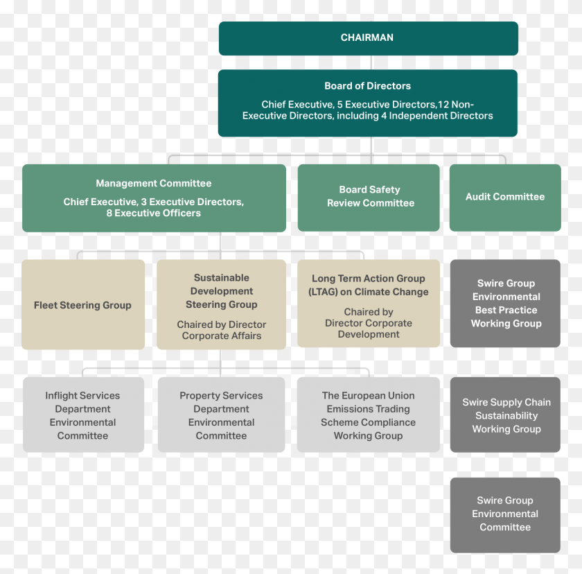1454x1432 Corporate Governance Cathay Pacific Company Structure, Text, Paper, Advertisement HD PNG Download