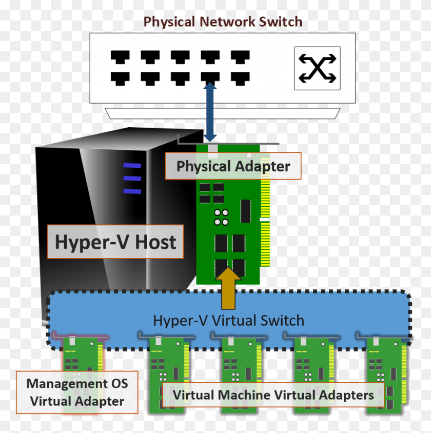 905x910 Correct Visualization Of The External Hyper V Virtual Hyper V Switch, Electronics, Hardware, Building HD PNG Download