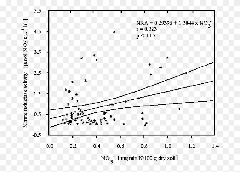 691x543 Correlation Between Leaf Nra And Nitrate Content In Plot, Gray, World Of Warcraft HD PNG Download