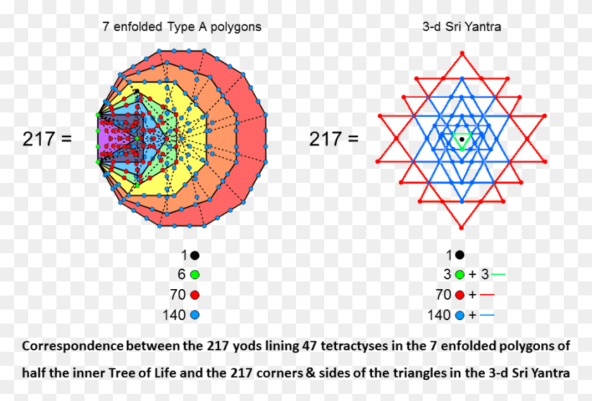 888x581 Png Соответствие Между 7 Свернутыми Многоугольниками И 3-Мерной Шри Янтрой, Лампа, График, Диаграмма Hd Png Скачать