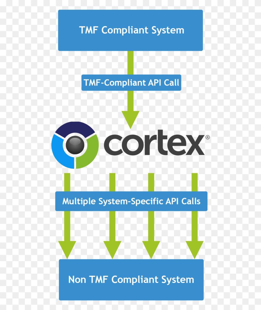 513x937 Cortex Tm Forum Naas Openapi Use Case Graphic Design, Text, Number, Symbol HD PNG Download