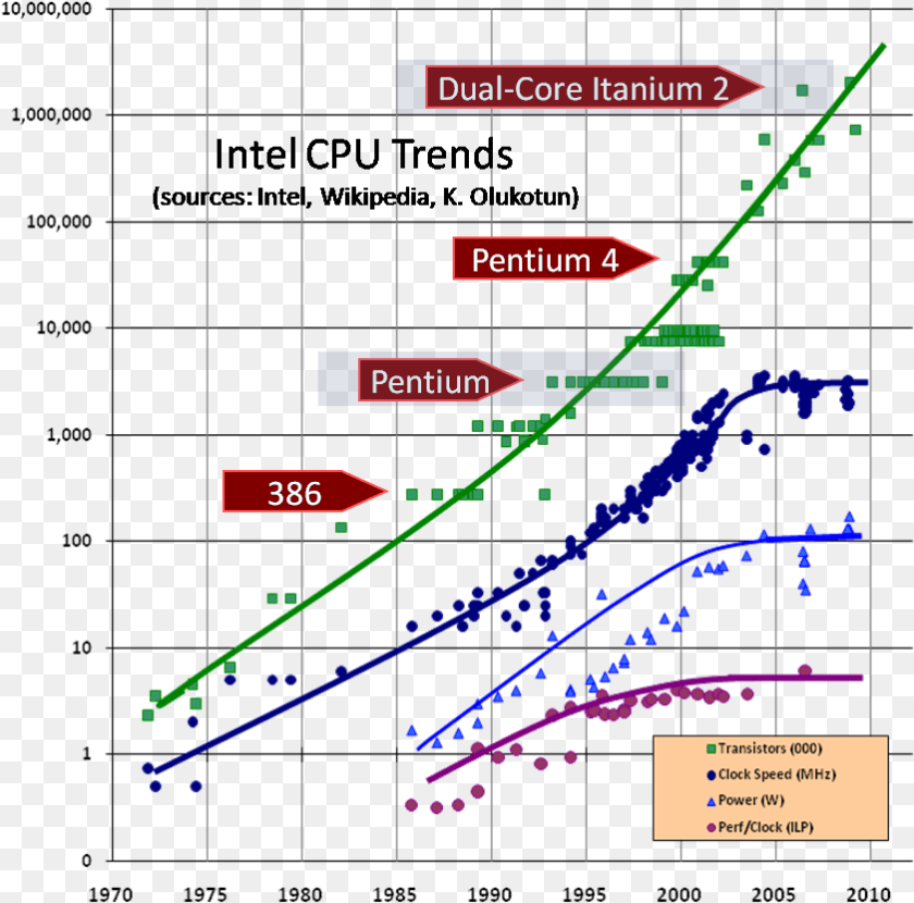 Cpu Trends Graph, Chart Transparent PNG