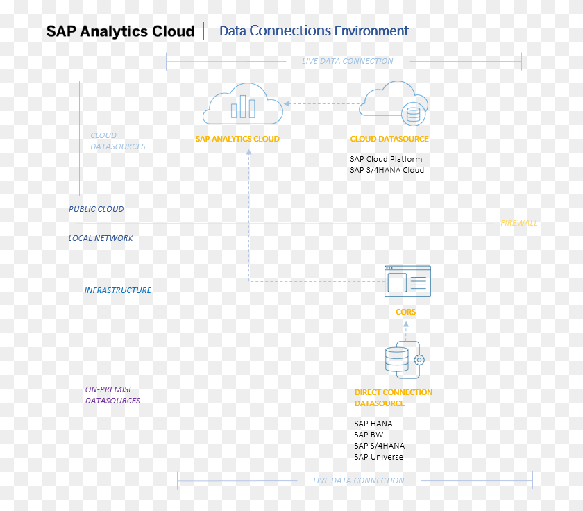 708x676 Creating Live Data Connections Sap Analytics Cloud Connections, Text, Plot, Plan HD PNG Download