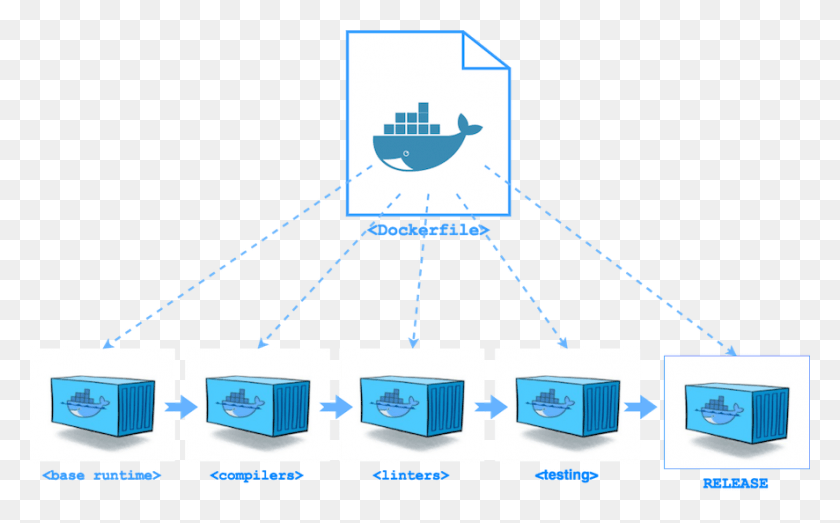 886x526 Creating Multiple Images From A Single Dockerfile Docker Multi Stage Builds, Network, Electronics, Screen HD PNG Download