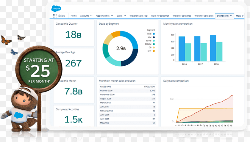 902x513 Crm Software Salesforce, File, Baby, Person, Text Transparent PNG