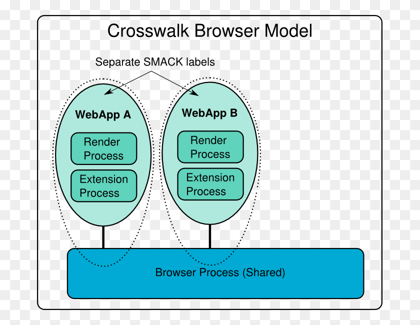 691x590 Crosswalk Browser Crosswalk Id In Database, Diagram, Vegetation, Plant HD PNG Download