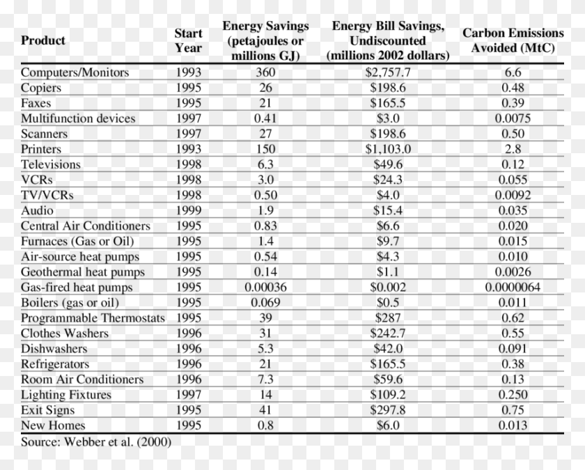 850x671 Cumulative Savings Through 1999 From Energy Star Labeling North East Region List, Gray, World Of Warcraft HD PNG Download
