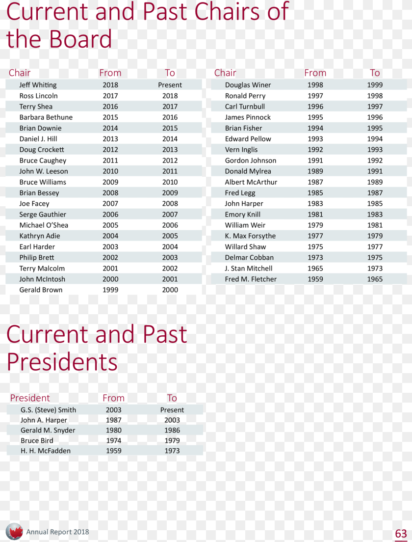 821x1104 Current And Past Chairs Of The Board Chair Jeff Whiting Conductor 12 X 1 X 400 Mm, Computer Hardware, Electronics, Hardware, Monitor Transparent PNG