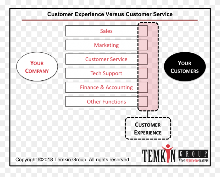 1141x902 La Experiencia Del Cliente Versus Servicio Al Cliente Grupo Temkin, Etiqueta, Texto, Trazado Hd Png