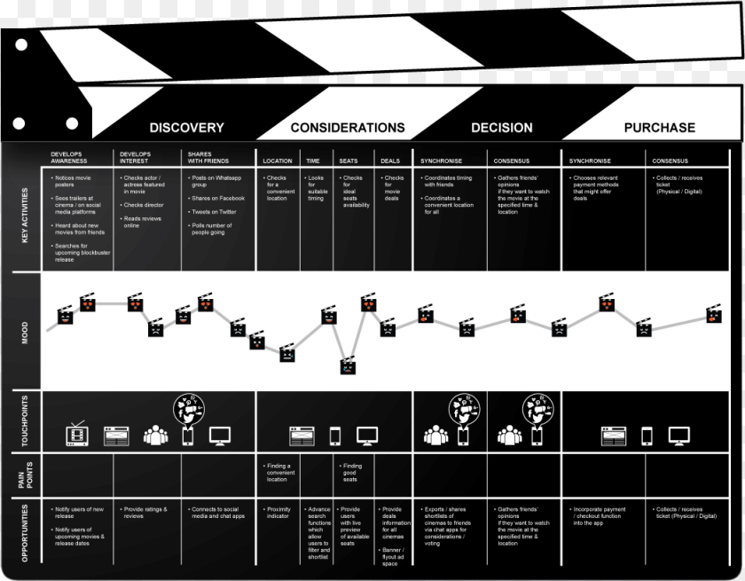 1051x820 Customer Journey Map For Cinema Clipart PNG