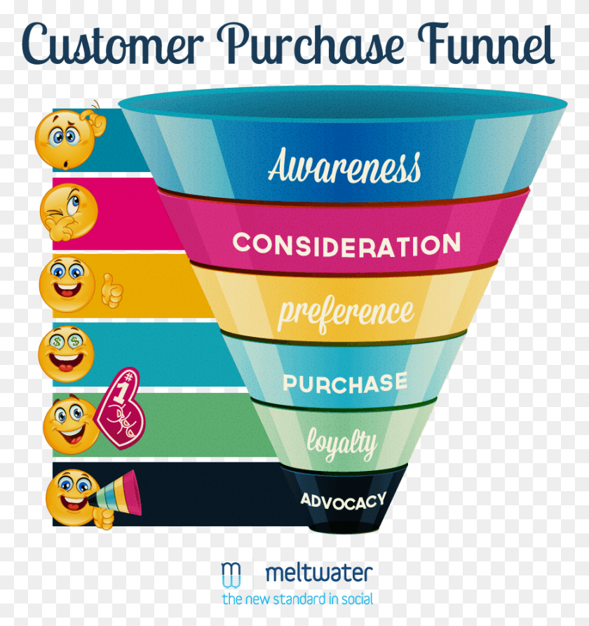 869x928 Customer Purchase Funnel, Label, Text HD PNG Download