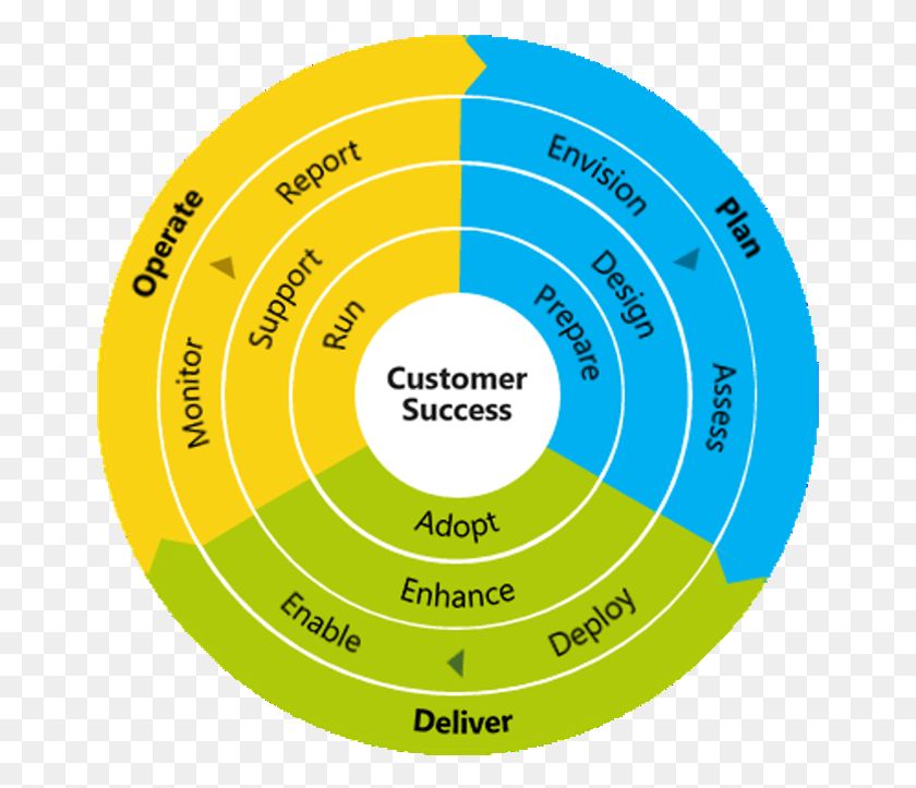 663x663 Customer Success Circle Sof Skype For Business, Diagram, Text, Number HD PNG Download
