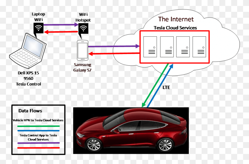 1057x670 Data Flow From App To Cloud To Car Tesla Iot Car, Wheel, Machine, Tire HD PNG Download