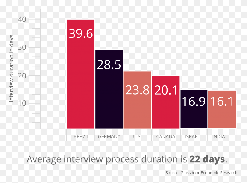 3074x2228 Days For An Average Interview Graphic Design, Number, Symbol, Text HD PNG Download