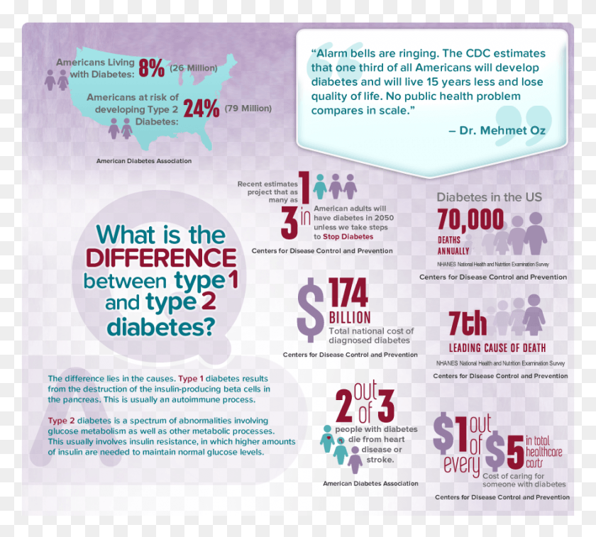 884x791 Dealing With Type Ii Diabetes Difference Between Type 1 And 2 Diabetes Infographic, Poster, Advertisement, Flyer HD PNG Download
